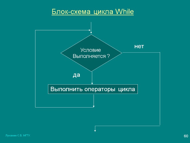 Луковкин С.Б. МГТУ. 60 Блок-схема цикла While Условие  Выполняется ? Выполнить операторы цикла